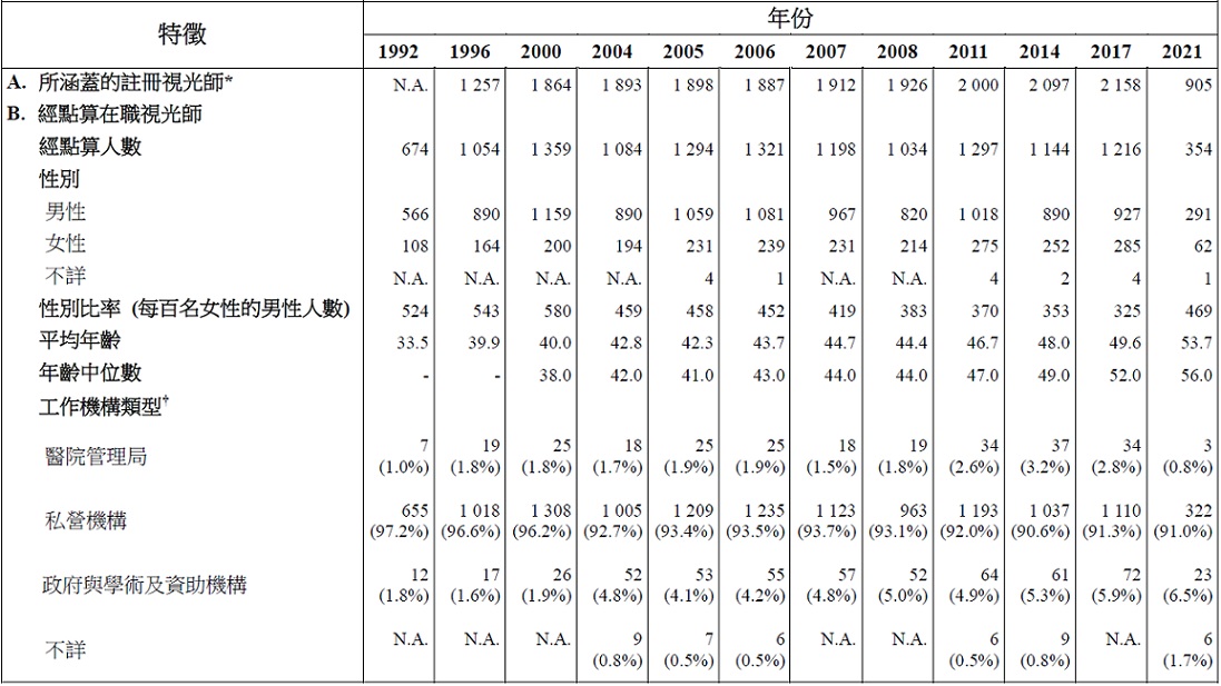 表甲 :	經點算本港從事視光學專業的在職視光師的選定特徵 (1992年、1996年、2000年、2004年、2005年、2006年、2007年、2008年、2011 年、2014年、2017年及2021年)
